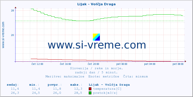 POVPREČJE :: Lijak - Volčja Draga :: temperatura | pretok | višina :: zadnji dan / 5 minut.