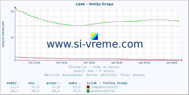 POVPREČJE :: Lijak - Volčja Draga :: temperatura | pretok | višina :: zadnji dan / 5 minut.