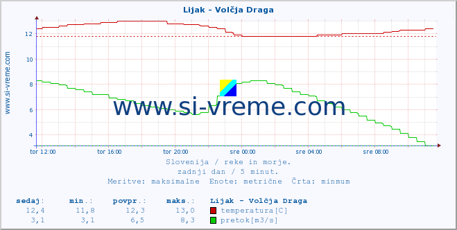 POVPREČJE :: Lijak - Volčja Draga :: temperatura | pretok | višina :: zadnji dan / 5 minut.