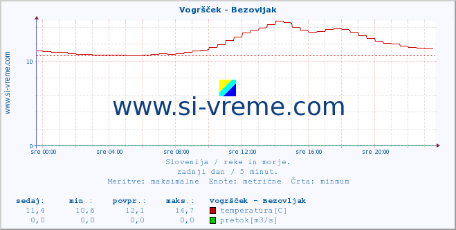 POVPREČJE :: Vogršček - Bezovljak :: temperatura | pretok | višina :: zadnji dan / 5 minut.