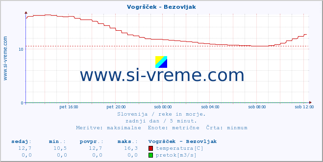 POVPREČJE :: Vogršček - Bezovljak :: temperatura | pretok | višina :: zadnji dan / 5 minut.