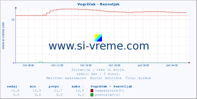 POVPREČJE :: Vogršček - Bezovljak :: temperatura | pretok | višina :: zadnji dan / 5 minut.