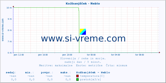 POVPREČJE :: Kožbanjšček - Neblo :: temperatura | pretok | višina :: zadnji dan / 5 minut.