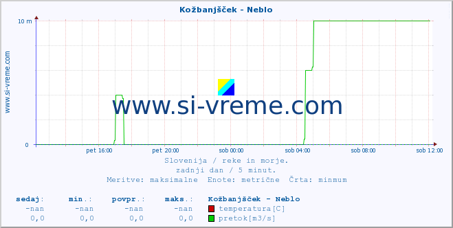 POVPREČJE :: Kožbanjšček - Neblo :: temperatura | pretok | višina :: zadnji dan / 5 minut.