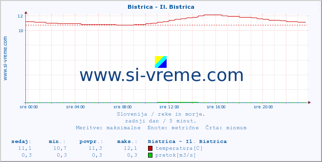 POVPREČJE :: Bistrica - Il. Bistrica :: temperatura | pretok | višina :: zadnji dan / 5 minut.