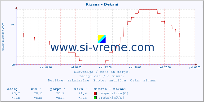 POVPREČJE :: Rižana - Dekani :: temperatura | pretok | višina :: zadnji dan / 5 minut.