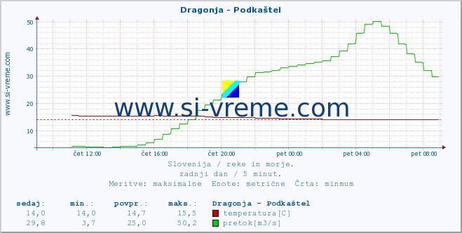 POVPREČJE :: Dragonja - Podkaštel :: temperatura | pretok | višina :: zadnji dan / 5 minut.