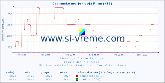 POVPREČJE :: Jadransko morje - boja Piran (NIB) :: temperatura | pretok | višina :: zadnji dan / 5 minut.