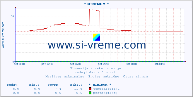 POVPREČJE :: * MINIMUM * :: temperatura | pretok | višina :: zadnji dan / 5 minut.