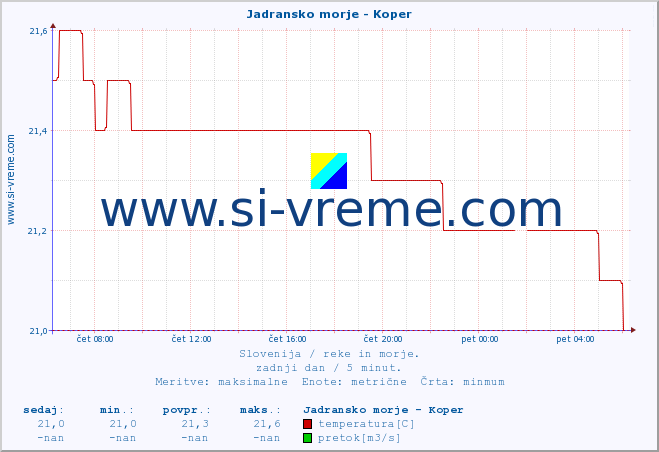 POVPREČJE :: Jadransko morje - Koper :: temperatura | pretok | višina :: zadnji dan / 5 minut.