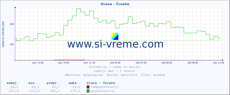 POVPREČJE :: Drava - Črneče :: temperatura | pretok | višina :: zadnji dan / 5 minut.