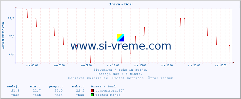 POVPREČJE :: Drava - Borl :: temperatura | pretok | višina :: zadnji dan / 5 minut.