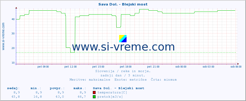 POVPREČJE :: Sava Dol. - Blejski most :: temperatura | pretok | višina :: zadnji dan / 5 minut.