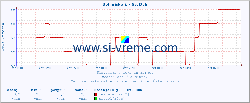 POVPREČJE :: Bohinjsko j. - Sv. Duh :: temperatura | pretok | višina :: zadnji dan / 5 minut.