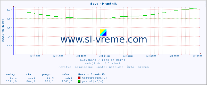 POVPREČJE :: Sava - Hrastnik :: temperatura | pretok | višina :: zadnji dan / 5 minut.