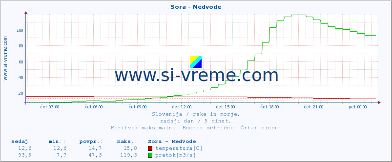 POVPREČJE :: Sora - Medvode :: temperatura | pretok | višina :: zadnji dan / 5 minut.