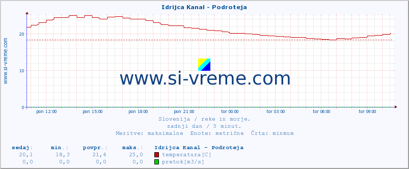 POVPREČJE :: Idrijca Kanal - Podroteja :: temperatura | pretok | višina :: zadnji dan / 5 minut.