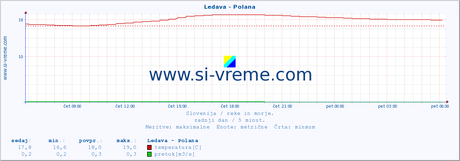 POVPREČJE :: Ledava - Polana :: temperatura | pretok | višina :: zadnji dan / 5 minut.