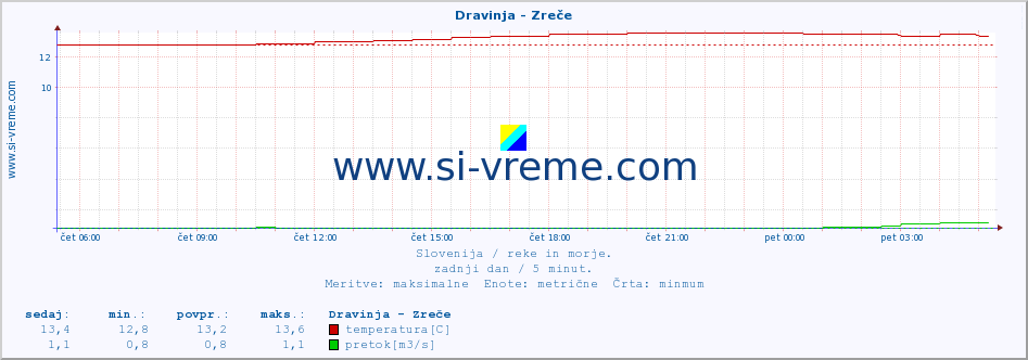 POVPREČJE :: Dravinja - Zreče :: temperatura | pretok | višina :: zadnji dan / 5 minut.