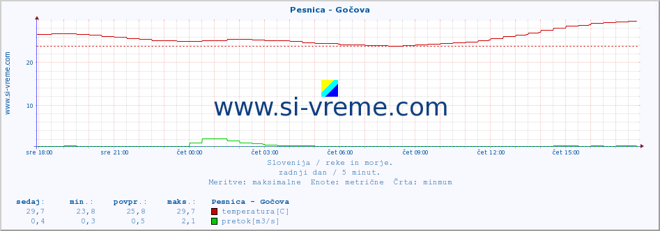 POVPREČJE :: Pesnica - Gočova :: temperatura | pretok | višina :: zadnji dan / 5 minut.