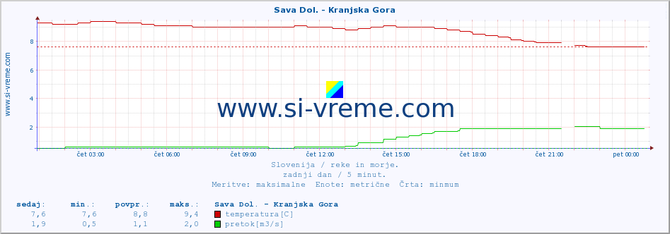 POVPREČJE :: Sava Dol. - Kranjska Gora :: temperatura | pretok | višina :: zadnji dan / 5 minut.