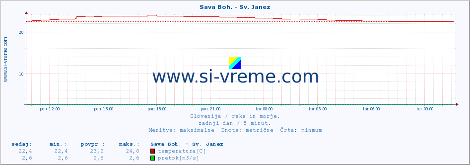 POVPREČJE :: Sava Boh. - Sv. Janez :: temperatura | pretok | višina :: zadnji dan / 5 minut.