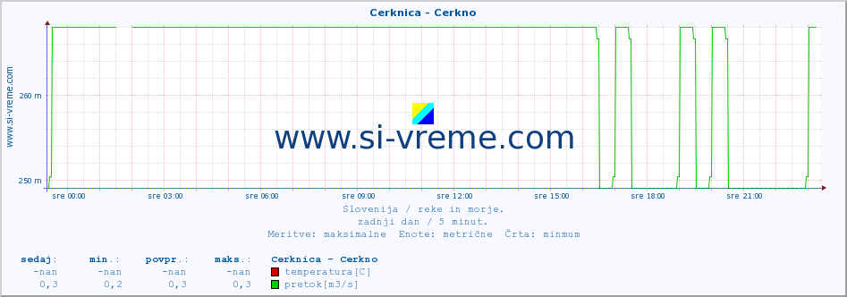 POVPREČJE :: Cerknica - Cerkno :: temperatura | pretok | višina :: zadnji dan / 5 minut.