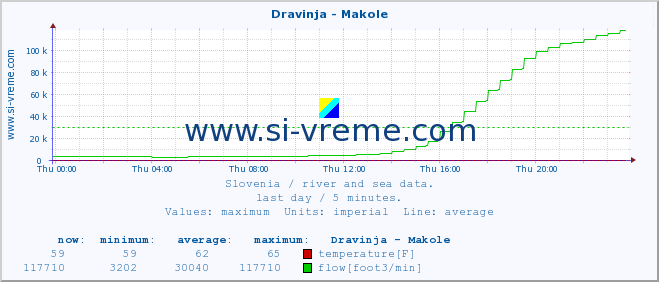  :: Dravinja - Makole :: temperature | flow | height :: last day / 5 minutes.