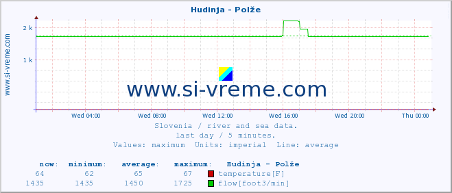  :: Hudinja - Polže :: temperature | flow | height :: last day / 5 minutes.