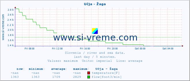  :: Učja - Žaga :: temperature | flow | height :: last day / 5 minutes.