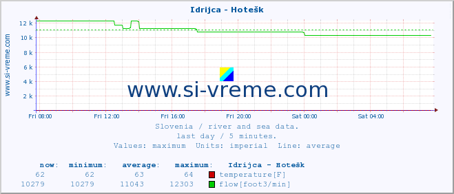  :: Idrijca - Hotešk :: temperature | flow | height :: last day / 5 minutes.