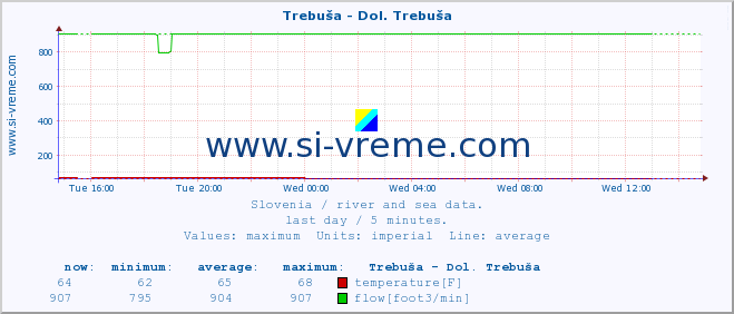  :: Trebuša - Dol. Trebuša :: temperature | flow | height :: last day / 5 minutes.
