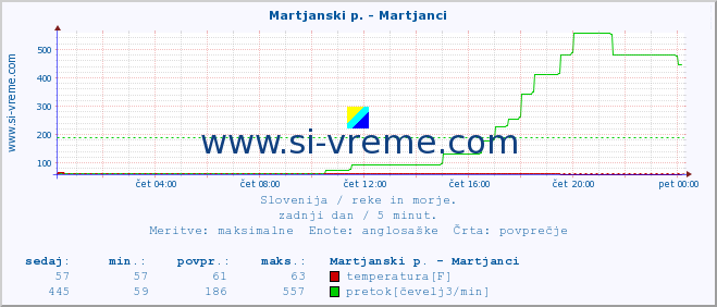 POVPREČJE :: Martjanski p. - Martjanci :: temperatura | pretok | višina :: zadnji dan / 5 minut.