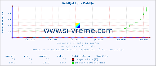 POVPREČJE :: Kobiljski p. - Kobilje :: temperatura | pretok | višina :: zadnji dan / 5 minut.