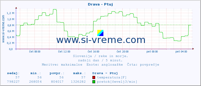 POVPREČJE :: Drava - Ptuj :: temperatura | pretok | višina :: zadnji dan / 5 minut.