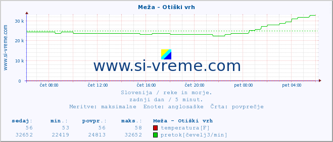 POVPREČJE :: Meža - Otiški vrh :: temperatura | pretok | višina :: zadnji dan / 5 minut.