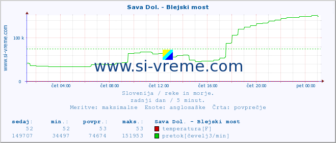 POVPREČJE :: Sava Dol. - Blejski most :: temperatura | pretok | višina :: zadnji dan / 5 minut.