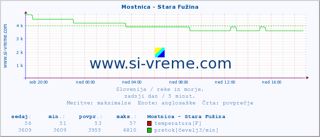 POVPREČJE :: Mostnica - Stara Fužina :: temperatura | pretok | višina :: zadnji dan / 5 minut.