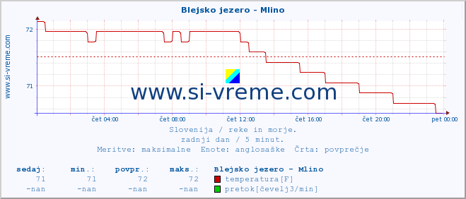 POVPREČJE :: Blejsko jezero - Mlino :: temperatura | pretok | višina :: zadnji dan / 5 minut.