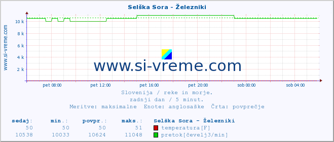 POVPREČJE :: Selška Sora - Železniki :: temperatura | pretok | višina :: zadnji dan / 5 minut.