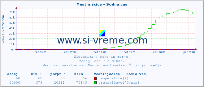 POVPREČJE :: Mestinjščica - Sodna vas :: temperatura | pretok | višina :: zadnji dan / 5 minut.