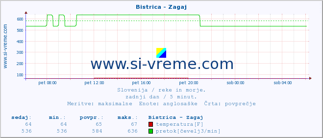 POVPREČJE :: Bistrica - Zagaj :: temperatura | pretok | višina :: zadnji dan / 5 minut.