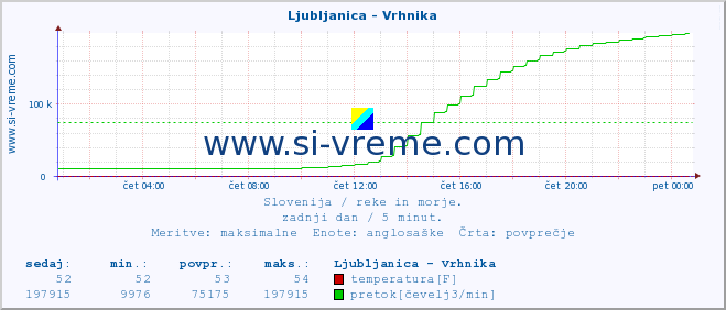 POVPREČJE :: Ljubljanica - Vrhnika :: temperatura | pretok | višina :: zadnji dan / 5 minut.