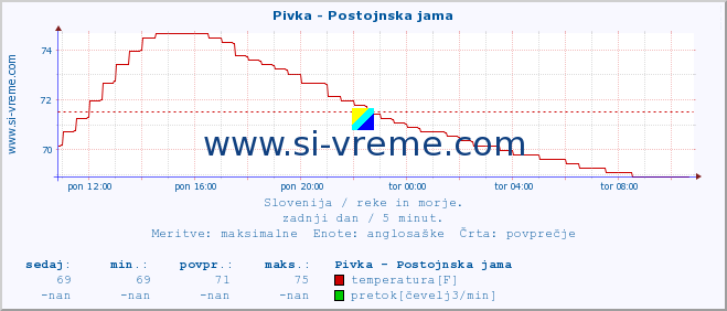 POVPREČJE :: Pivka - Postojnska jama :: temperatura | pretok | višina :: zadnji dan / 5 minut.