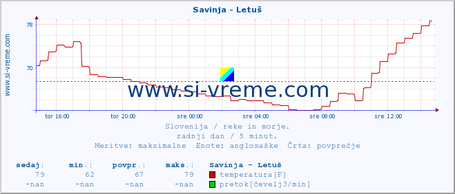 POVPREČJE :: Savinja - Letuš :: temperatura | pretok | višina :: zadnji dan / 5 minut.