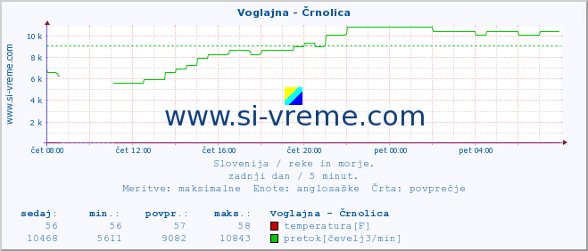 POVPREČJE :: Voglajna - Črnolica :: temperatura | pretok | višina :: zadnji dan / 5 minut.