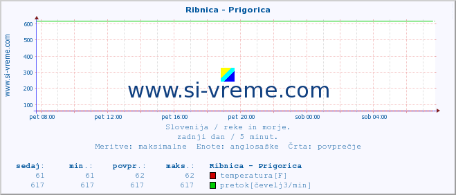 POVPREČJE :: Ribnica - Prigorica :: temperatura | pretok | višina :: zadnji dan / 5 minut.