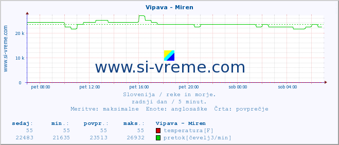 POVPREČJE :: Vipava - Miren :: temperatura | pretok | višina :: zadnji dan / 5 minut.