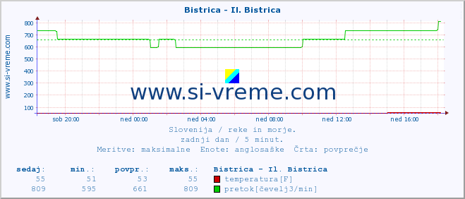 POVPREČJE :: Bistrica - Il. Bistrica :: temperatura | pretok | višina :: zadnji dan / 5 minut.