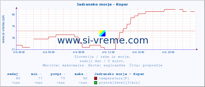 POVPREČJE :: Jadransko morje - Koper :: temperatura | pretok | višina :: zadnji dan / 5 minut.